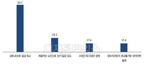 중소기업중앙회 '코로나19 인력수급 실태조사' 인력 과다 원인   <자료: 중소기업중앙회>